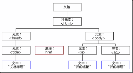 DOM树