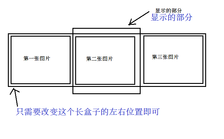 轮播图原理